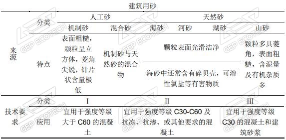 建築用沙的詳細要求