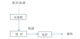 豎爐處置廢舊油漆桶技術路線