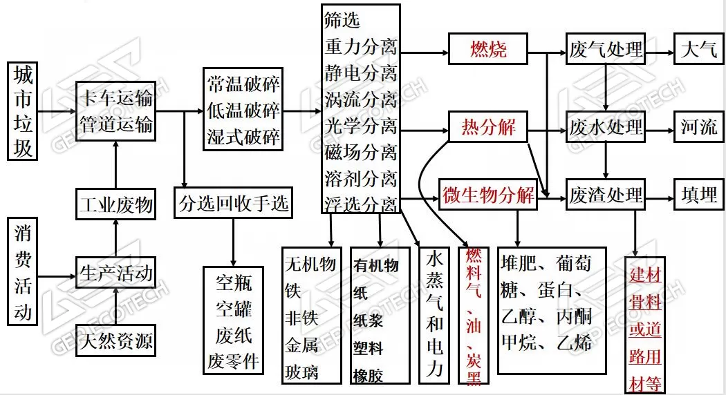 固體廢物綜合處理系統