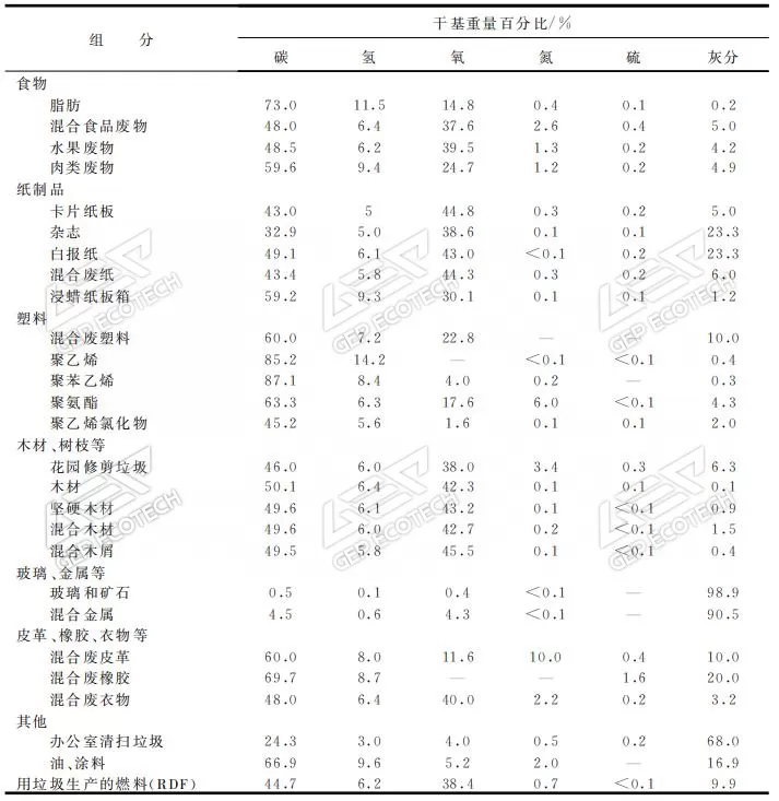 各種生活垃圾的成分
