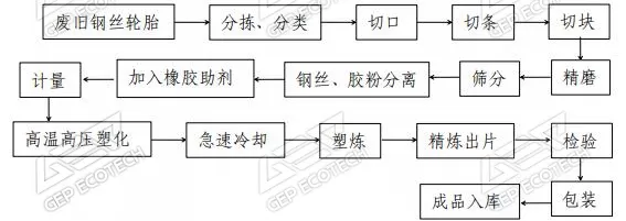 廢舊輪胎生產高性能環保再生橡膠技術工藝