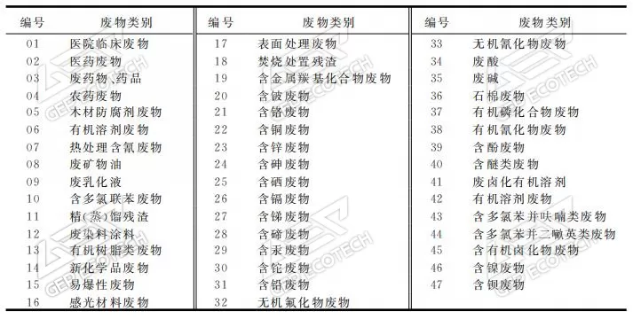 國家危險廢物名錄