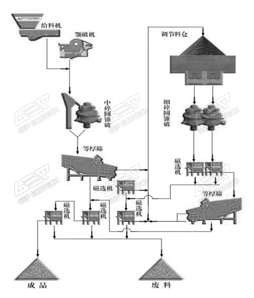 破碎篩分設備用於采礦