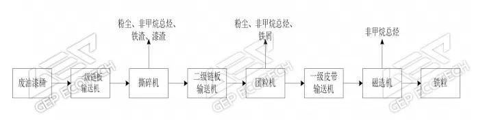 廢油漆桶造粒工藝流程