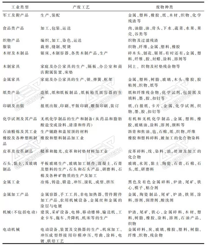 各種工業廢物種類