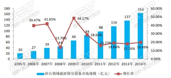 砂石領域破碎篩分設備市場規模