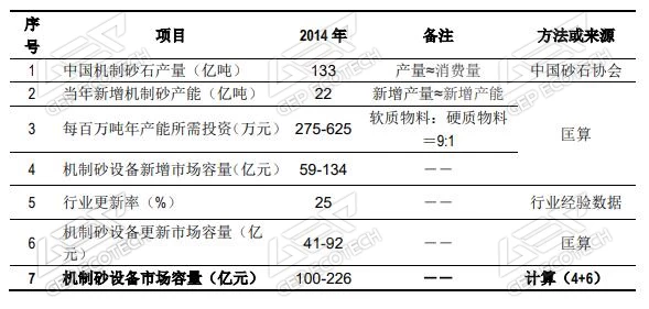 機制砂設備市場容量