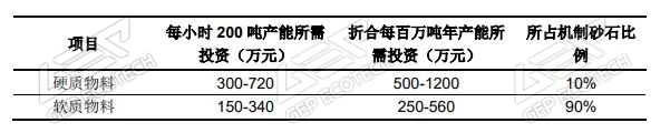 砂石生產線投資和砂石骨料產能關系