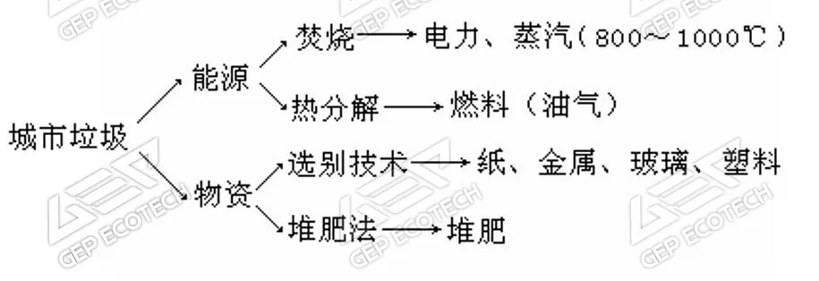 城市垃圾的資源化處理