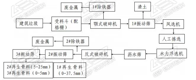 建築垃圾生產再生骨料及再生無機混合料技術工藝