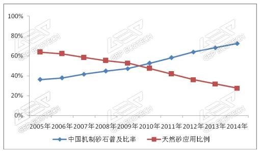 2005－2014 年機制砂普及比率情況