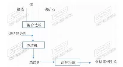 高爐處置含鉻固體廢物技術路線