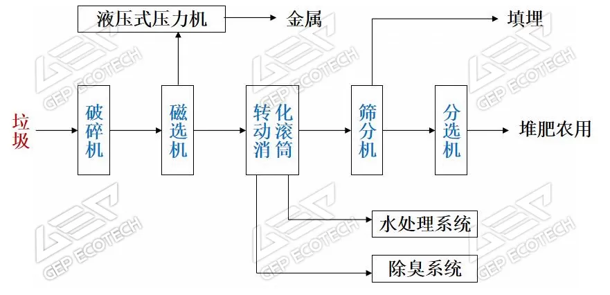 城市垃圾堆肥技術