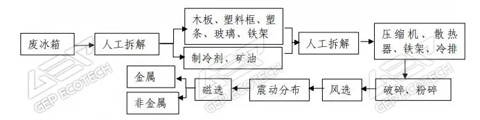 廢棄冰箱無害化回收處理與資源綜合利用技術