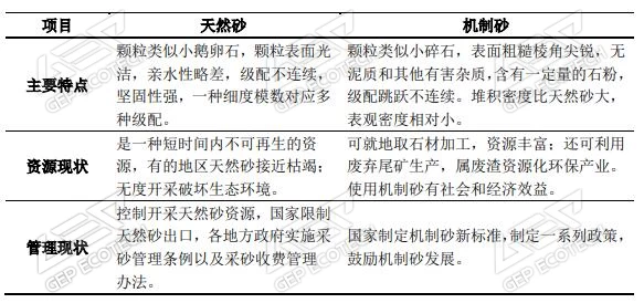 不同類型砂石對比