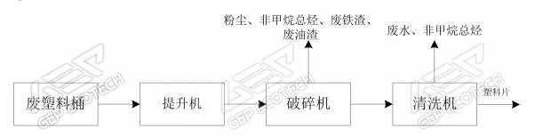 廢塑料桶造塑料片工藝流程
