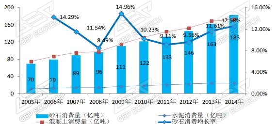 2005 2014 年中國砂石消費