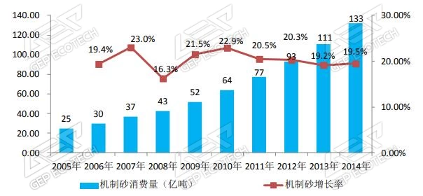 2005 2014 年機制砂消費量增長情況