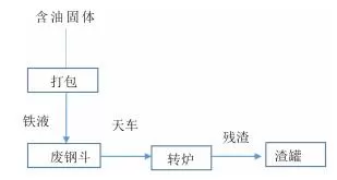 轉爐處置廢含油固體廢棄物技術路線