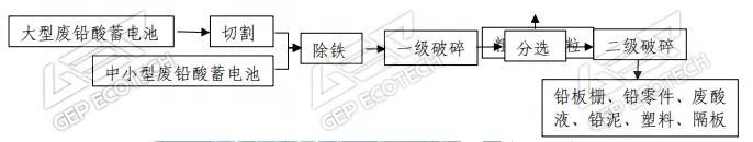 廢鉛酸蓄電池全自動破碎分選技術工藝