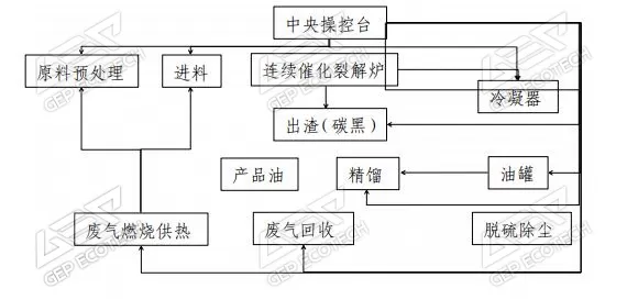 輪胎熱裂解設備工藝流程