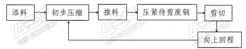 龍門式液壓廢鋼剪切機技術工藝流程