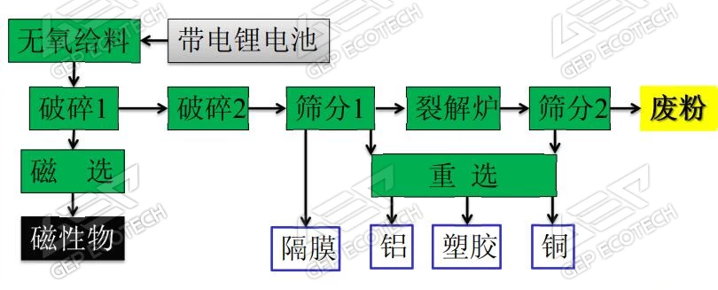 鋰電池破碎分選