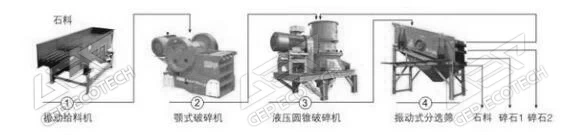 破碎篩分設備制造骨料
